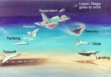 Aerial Propellant Transfer Operations Profile